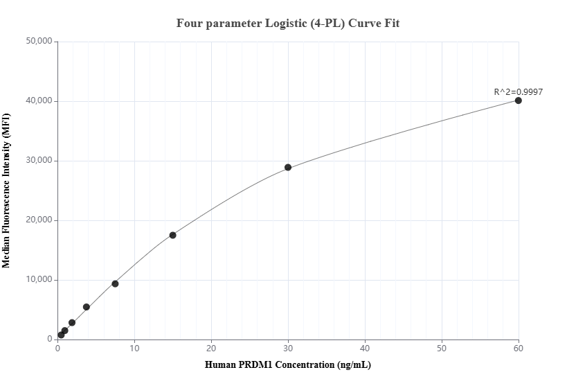 Cytometric bead array standard curve of MP01435-1, PRDM1 Recombinant Matched Antibody Pair, PBS Only. Capture antibody: 84625-1-PBS. Detection antibody: 84625-2-PBS. Standard: Eg2625. Range: 0.469-60 ng/mL.  